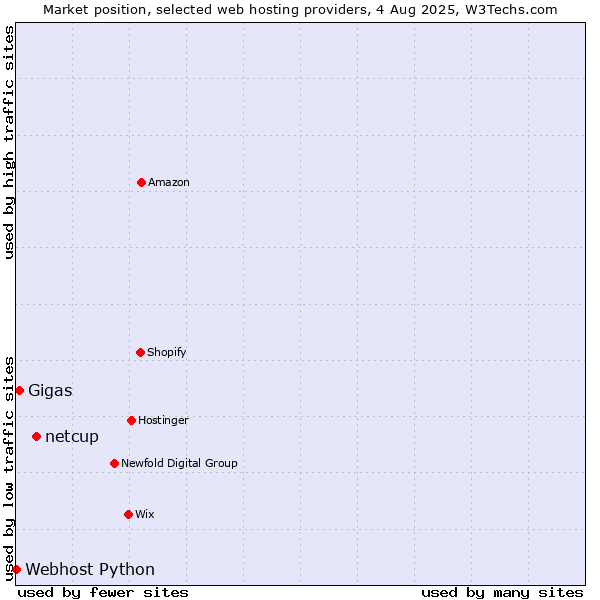 Market position of netcup vs. Gigas vs. Webhost Python