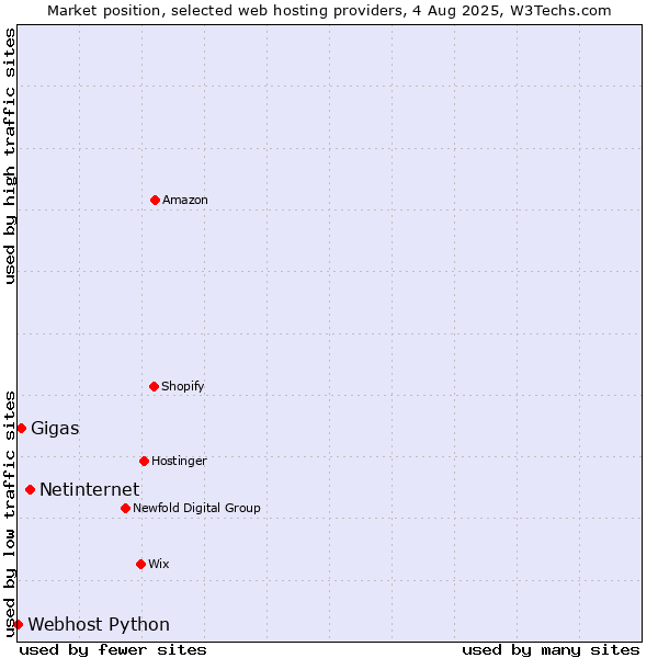 Market position of Netinternet vs. Gigas vs. Webhost Python