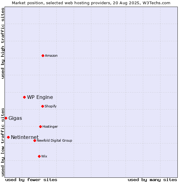 Market position of WP Engine vs. Netinternet vs. Gigas