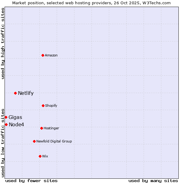 Market position of Netlify vs. Node4 vs. Gigas