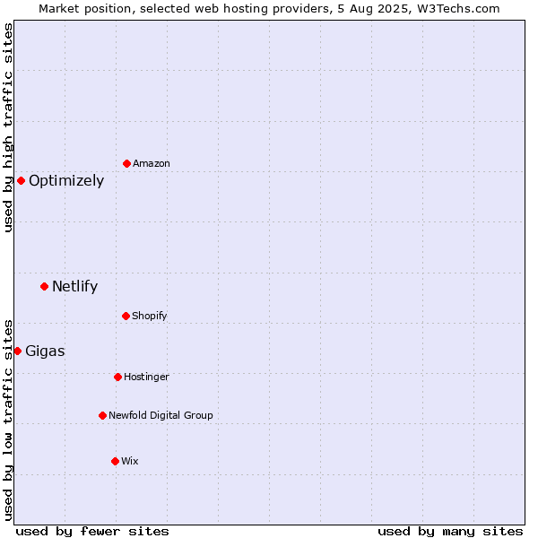 Market position of Netlify vs. Optimizely vs. Gigas