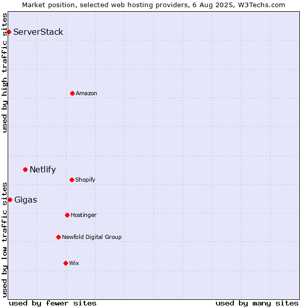 Market position of Netlify vs. Gigas vs. ServerStack