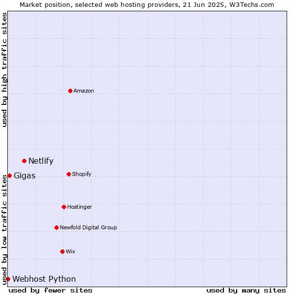 Market position of Netlify vs. Gigas vs. Webhost Python