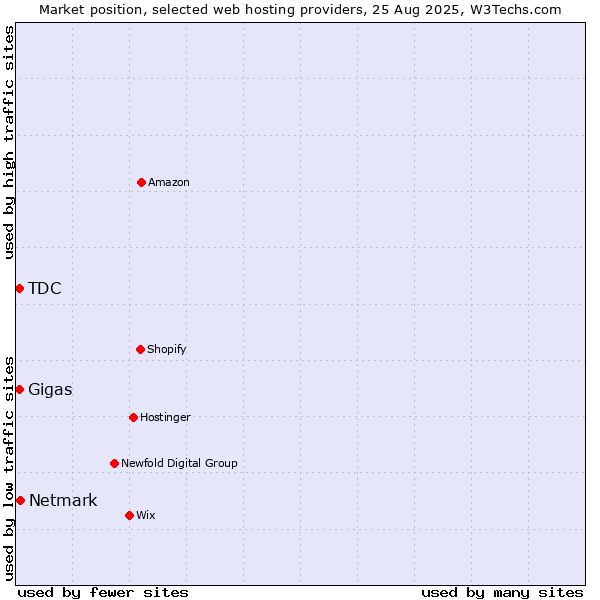Market position of Netmark vs. Gigas vs. TDC