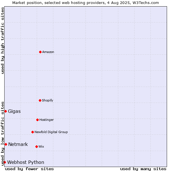 Market position of Netmark vs. Gigas vs. Webhost Python