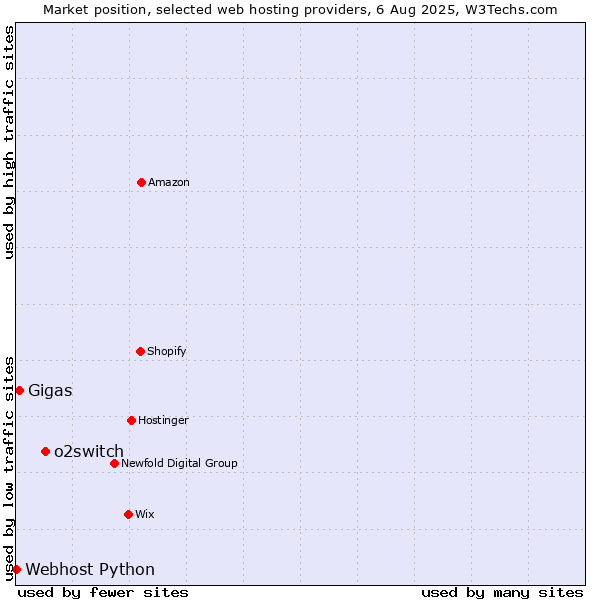 Market position of o2switch vs. Gigas vs. Webhost Python