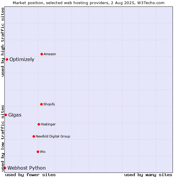 Market position of Optimizely vs. Gigas vs. Webhost Python