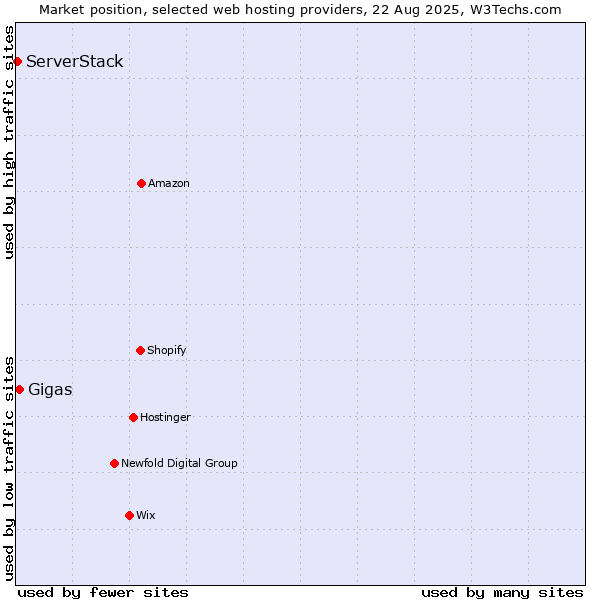 Market position of Gigas vs. ServerStack