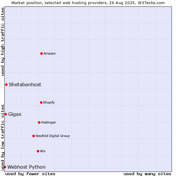 Market position of Shetabanhost vs. Gigas vs. Webhost Python