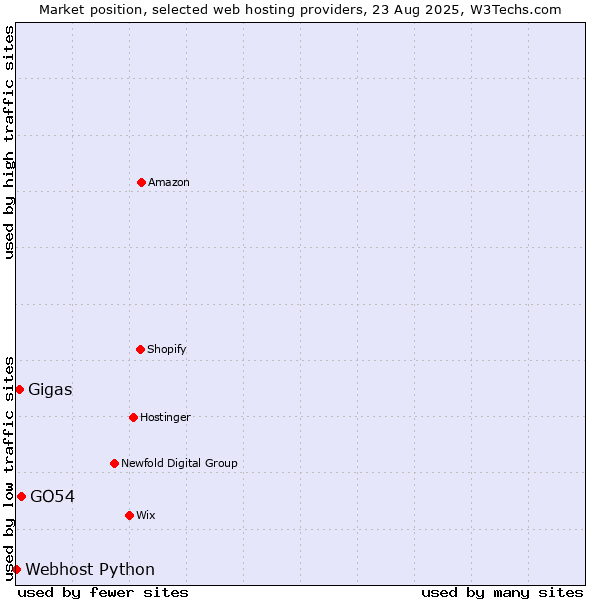 Market position of GO54 vs. Gigas vs. Webhost Python