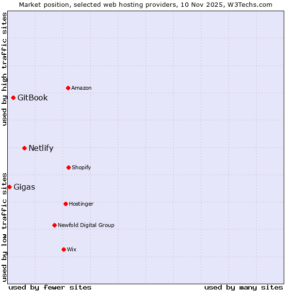 Market position of Netlify vs. GitBook vs. Gigas