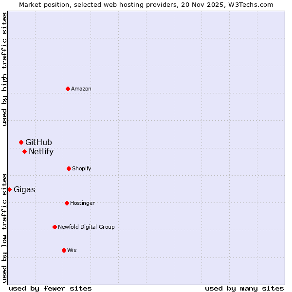 Market position of Netlify vs. GitHub vs. Gigas