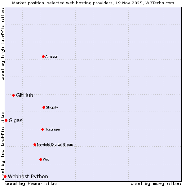 Market position of GitHub vs. Gigas vs. Webhost Python