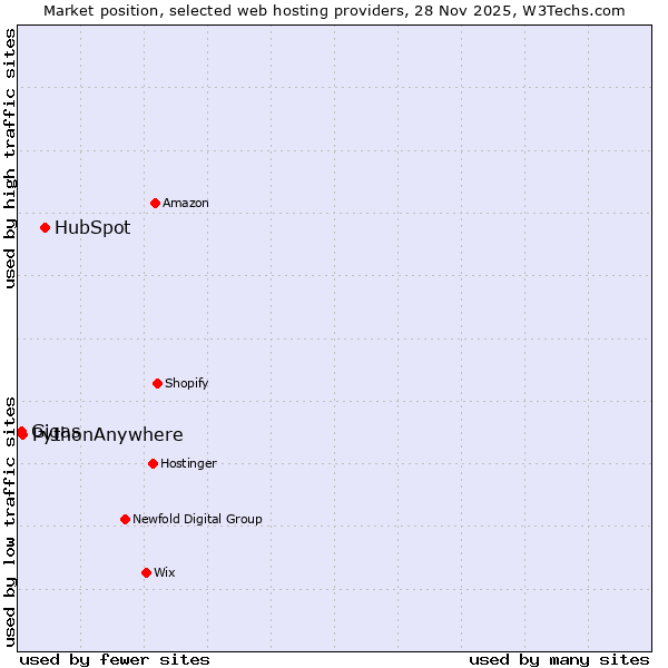 Market position of HubSpot vs. PythonAnywhere vs. Gigas