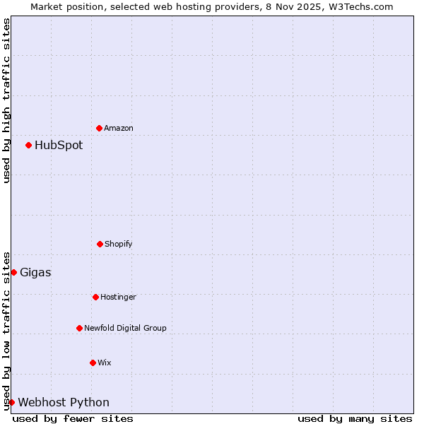Market position of HubSpot vs. Gigas vs. Webhost Python
