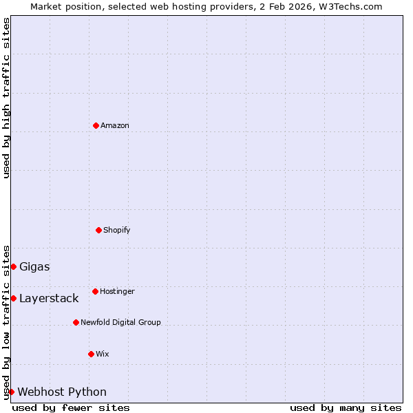 Market position of Layerstack vs. Gigas vs. Webhost Python