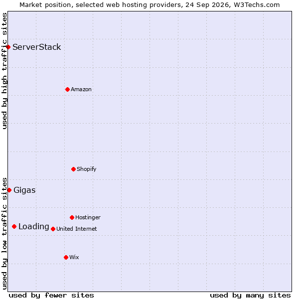 Market position of Loading vs. Gigas vs. ServerStack
