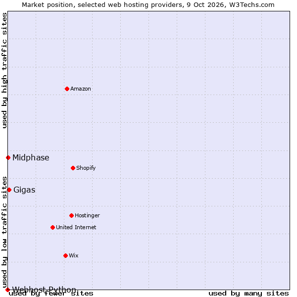 Market position of Gigas vs. Midphase vs. Webhost Python