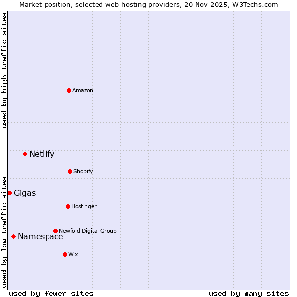 Market position of Netlify vs. Namespace vs. Gigas
