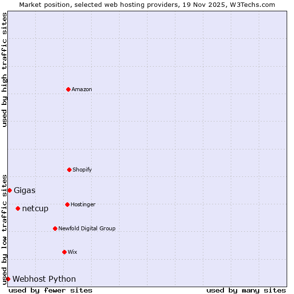 Market position of netcup vs. Gigas vs. Webhost Python