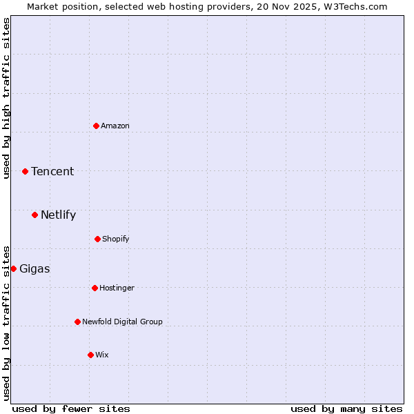 Market position of Netlify vs. Tencent vs. Gigas