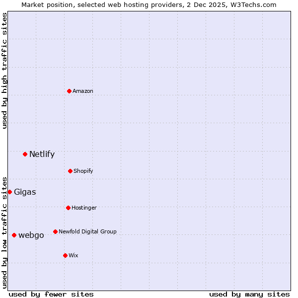 Market position of Netlify vs. webgo vs. Gigas