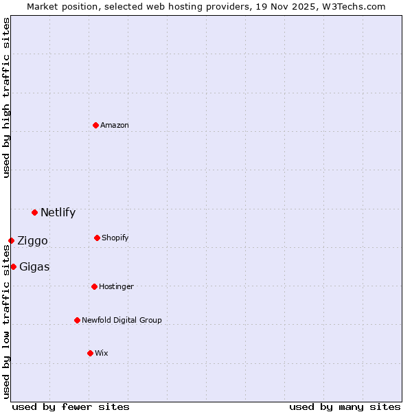 Market position of Netlify vs. Gigas vs. Ziggo