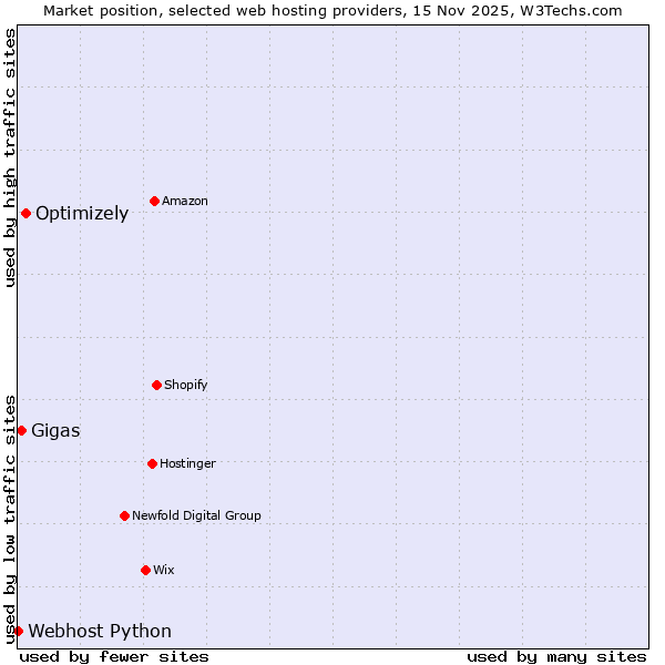 Market position of Optimizely vs. Gigas vs. Webhost Python