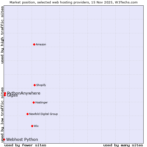 Market position of PythonAnywhere vs. Gigas vs. Webhost Python