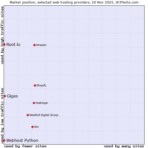 Market position of Gigas vs. Root.lu vs. Webhost Python