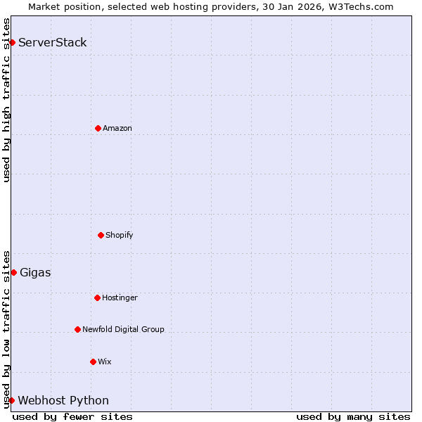 Market position of Gigas vs. ServerStack vs. Webhost Python