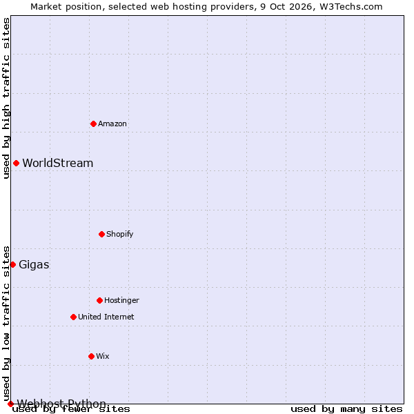 Market position of WorldStream vs. Gigas vs. Webhost Python