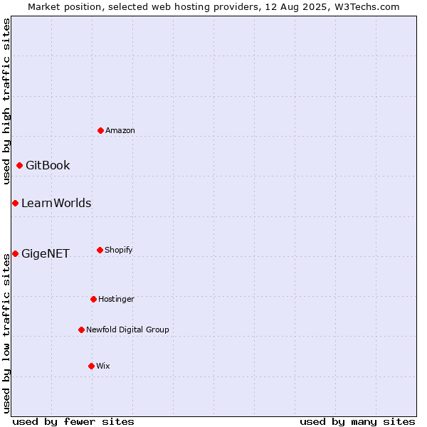 Market position of GitBook vs. GigeNET vs. LearnWorlds