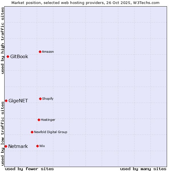 Market position of GitBook vs. GigeNET vs. Netmark
