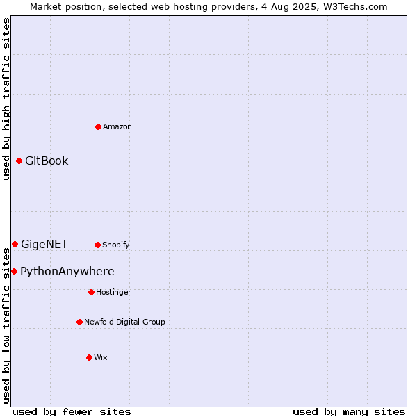 Market position of GitBook vs. GigeNET vs. PythonAnywhere