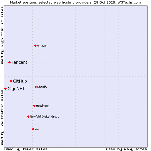 Market position of GitHub vs. Tencent vs. GigeNET