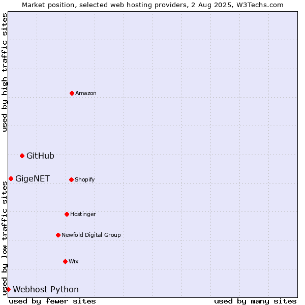 Market position of GitHub vs. GigeNET vs. Webhost Python