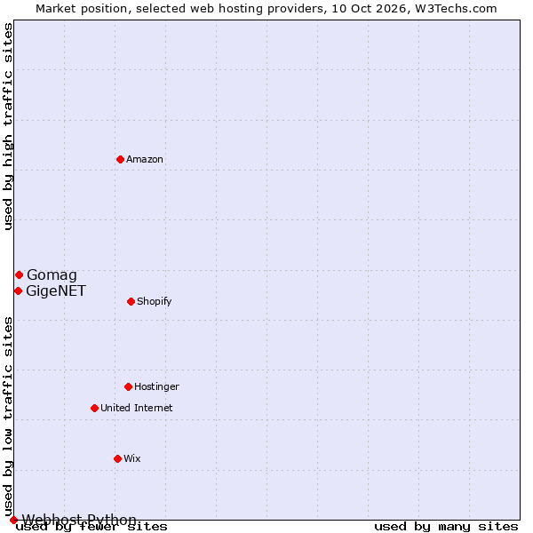 Market position of Gomag vs. GigeNET vs. Webhost Python