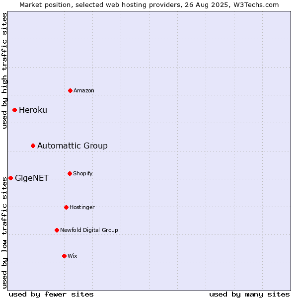 Market position of Automattic Group vs. Heroku vs. GigeNET