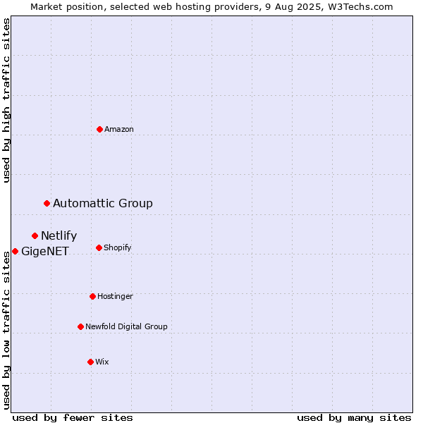 Market position of Automattic Group vs. Netlify vs. GigeNET