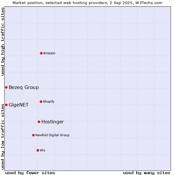 Market position of Hostinger vs. Bezeq Group vs. GigeNET