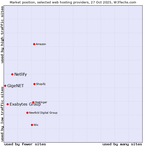 Market position of Netlify vs. Exabytes Group vs. GigeNET