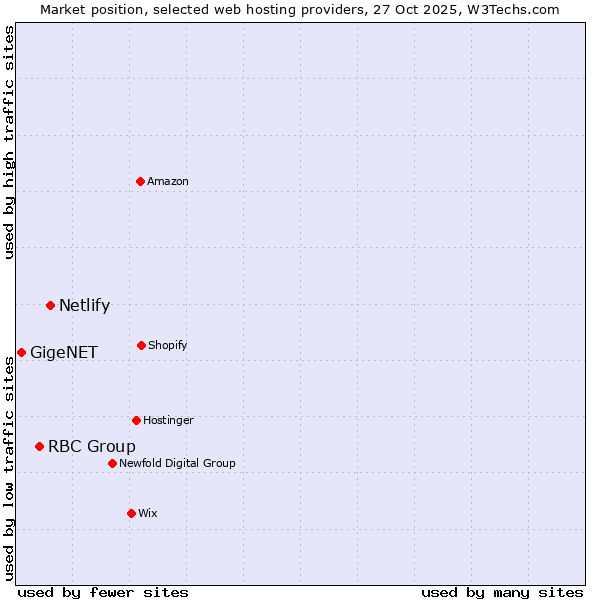 Market position of Netlify vs. RBC Group vs. GigeNET