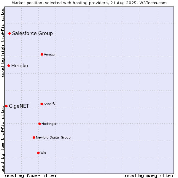 Market position of Salesforce Group vs. Heroku vs. GigeNET