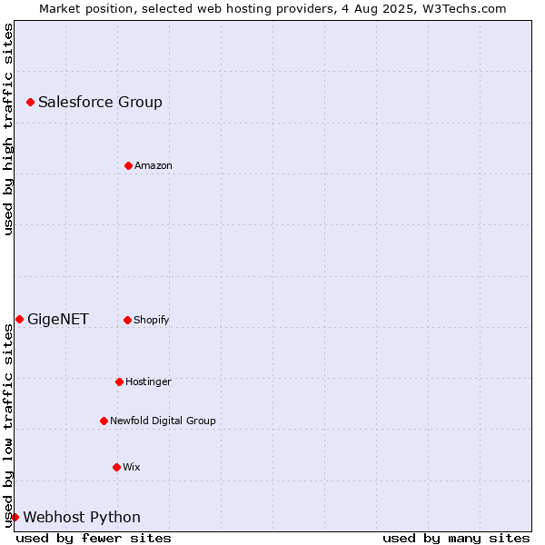 Market position of Salesforce Group vs. GigeNET vs. Webhost Python