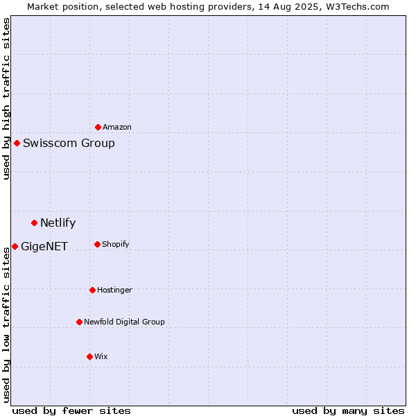 Market position of Netlify vs. Swisscom Group vs. GigeNET