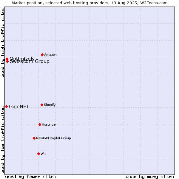 Market position of Swisscom Group vs. Optimizely vs. GigeNET