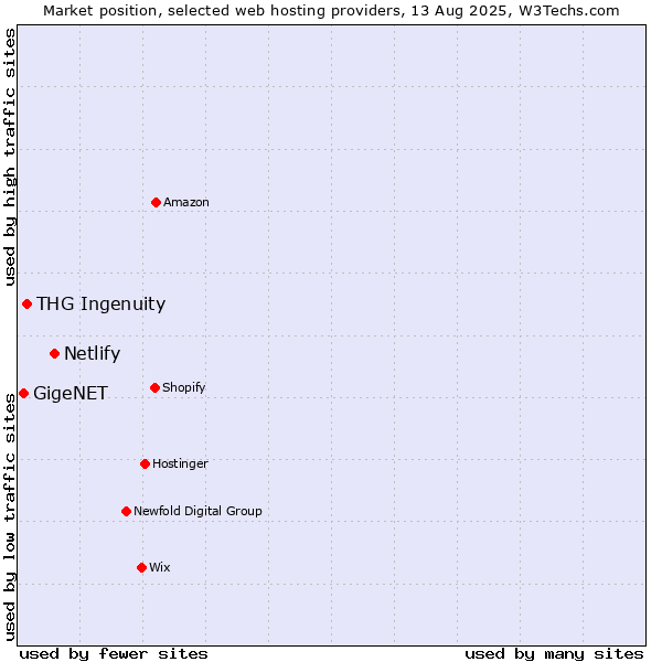 Market position of Netlify vs. THG Ingenuity vs. GigeNET