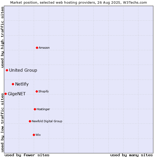 Market position of Netlify vs. United Group vs. GigeNET