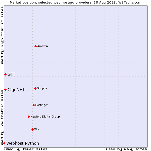 Market position of GigeNET vs. GTT vs. Webhost Python